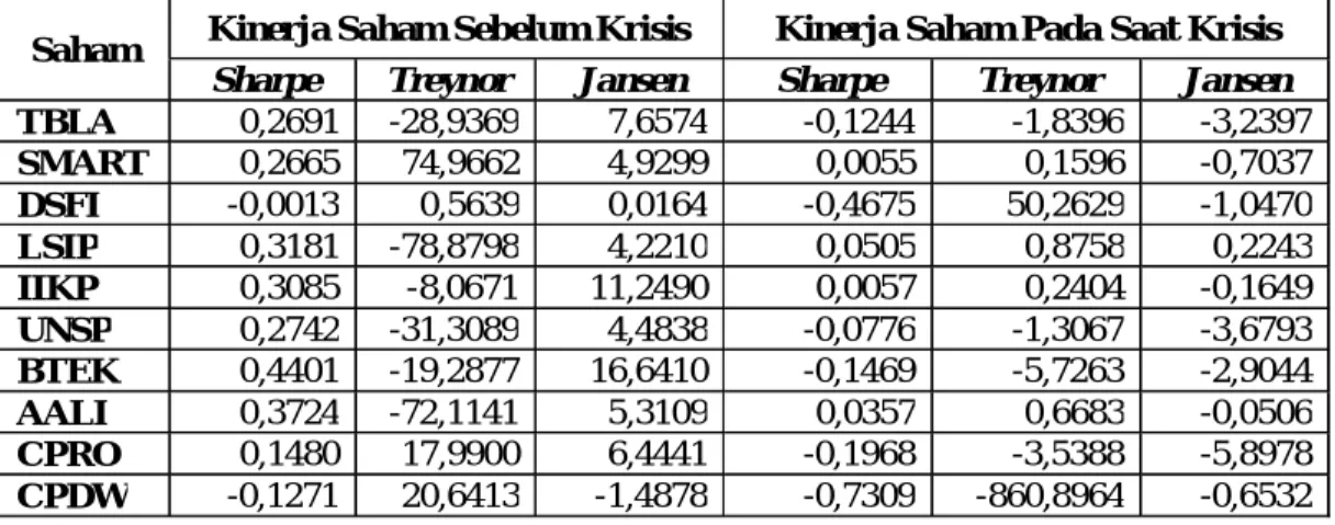 Tabel 3 :  Kinerja Saham Perusahaan Agriculture Sebelum dan Pada Saat  Krisis Ekonomi Global 