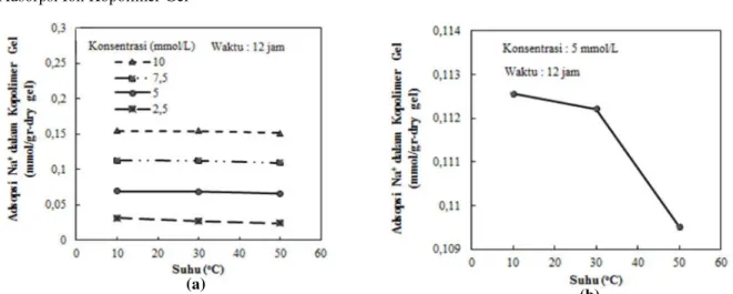 Gambar  3.  Pengaruh  suhu  pada  properti  adsorpsi  NIPAM-co-DMAAPS  gel  pada  (a)  berbagasi  konsentrasi,  (b)  konsentrasi 5 mmol/L 