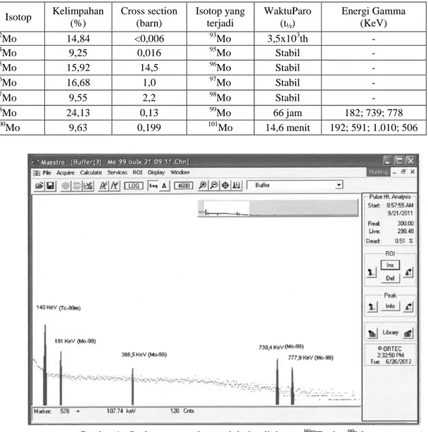 Tabel  1:  Kelimpahan  isotop  pada  Molibdenum  alam  dan  reaksi  penangkapan  neutron  yang  terjadi  dari  sasaran isotop-isotopnya