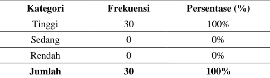 Tabel 2. Kategorisasi Skor Kepuasan Kerja  Kategori  Frekuensi  Persentase (%) 