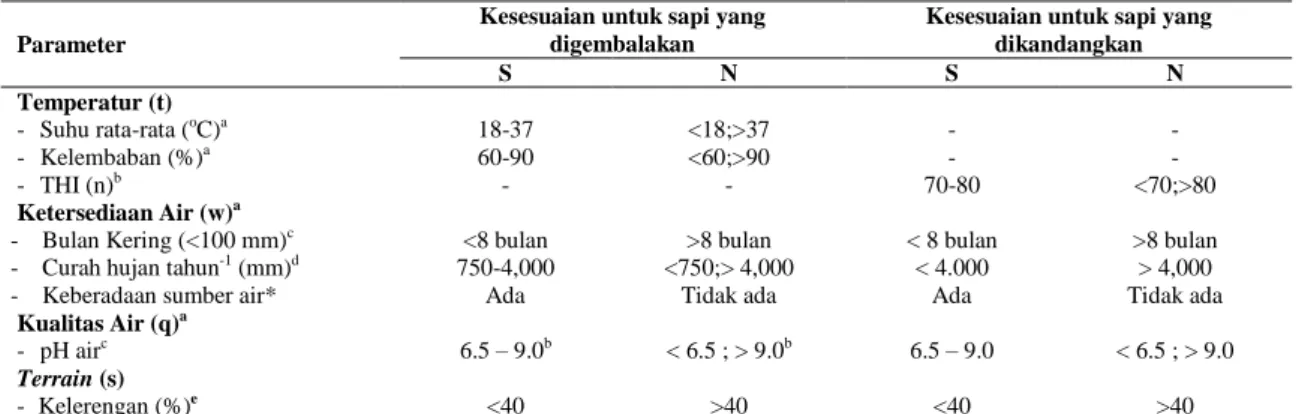 Tabel  1.  Kriteria  penilaian  kesesuaian  lingkungan  fisik  lingkungan  untuk  ternak  sapi  dengan  sistem  pemeliharaan  digembalakan  dan  dikandangkan 