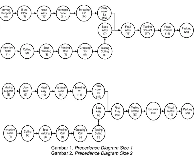 Gambar 1. Precedence Diagram Size 1  Gambar 2. Precedence Diagram Size 2  2.    Waktu Siklus Varian Produk  