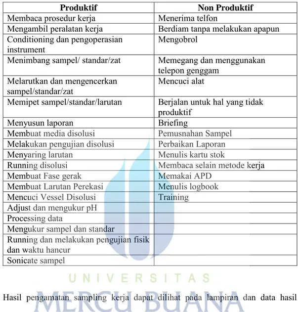 Tabel 4.2. Tabel Daftar Kegiatan Produktif dan Non-Produktif 
