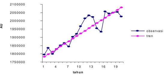 Tabel 5. Nilai Dugaan (Estimation) dan Residual yang Diperoleh dari  Metode Tren dengan Model ARIMA  Tipe (1.1.1.) + NK untuk Peubah Daya Dukung Pakan (dalam Ton Bahan Kering), Tahun 1985 –  2004 