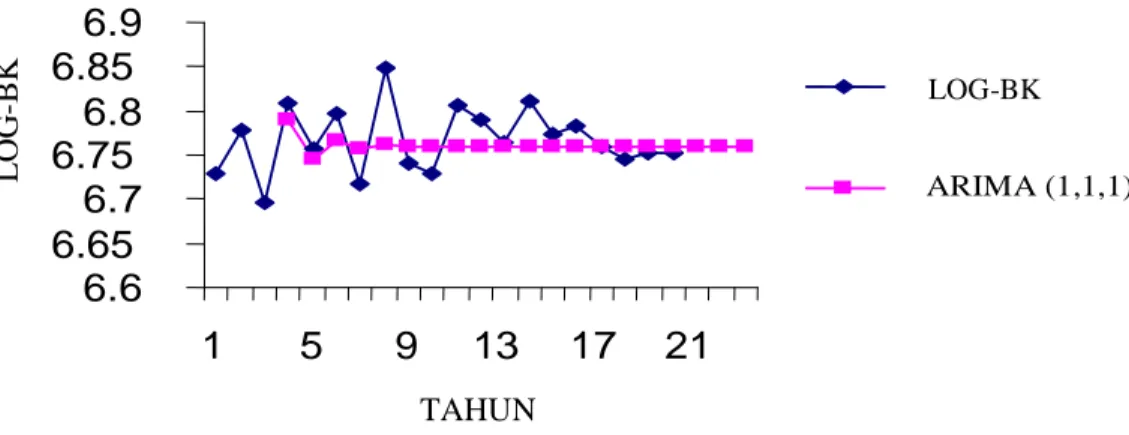 Ilustrasi  2.  Grafik  Model  ARIMA(1.1.1.)  +  NK  dan  Plot  Data  Hasil  Penelitian  untuk  Peubah  Daya  Dukung  Pakan (dalam ton BK)  tahun 1985 – 2004 