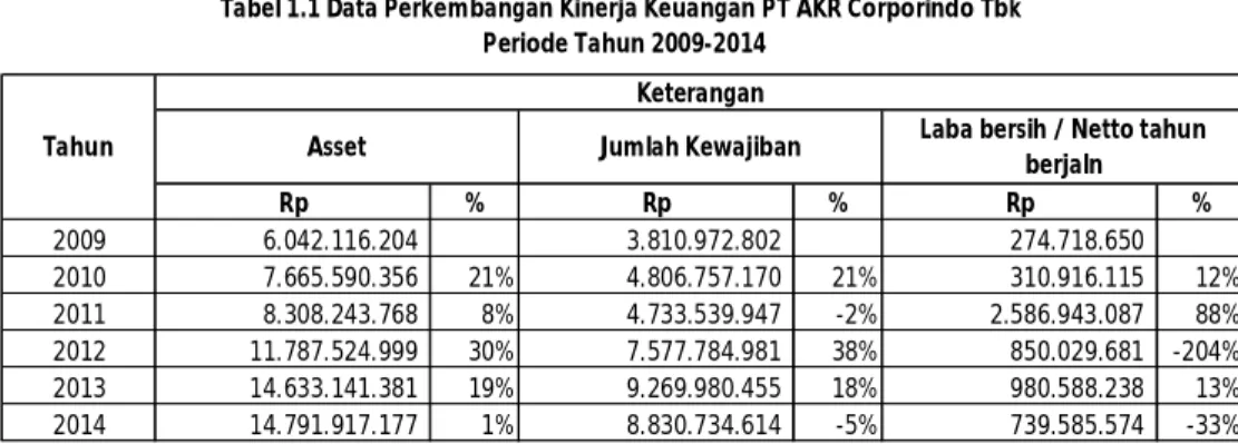 Tabel 1.1 Data Perkembangan Kinerja Keuangan PT AKR Corporindo Tbk 