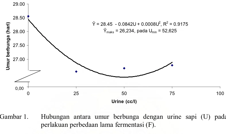 Gambar 1.  Hubungan antara umur berbunga dengan urine sapi (U) pada perlakuan perbedaan lama fermentasi (F)