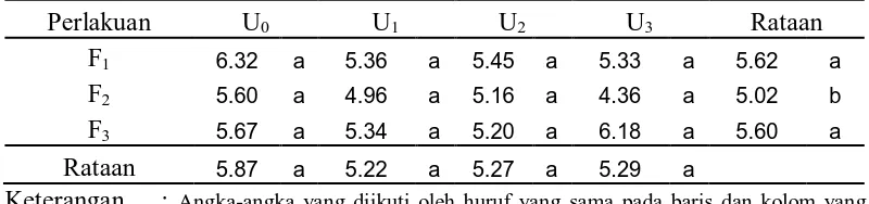 Gambar 2.  Hubungan antara jumlah bunga jantan dengan perbedaan lama fermentasi (F) pada perlakuan urine sapi (U)