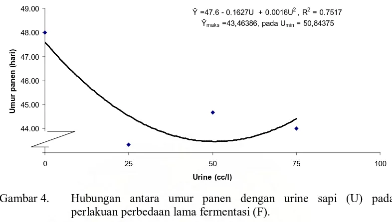 Gambar 4.  Hubungan antara umur panen dengan urine sapi (U) pada perlakuan perbedaan lama fermentasi (F)