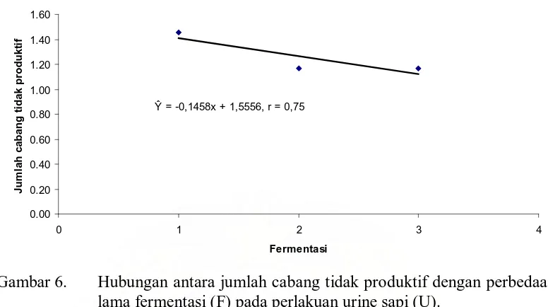 Gambar 6.  Hubungan antara jumlah cabang tidak produktif dengan perbedaan lama fermentasi (F) pada perlakuan urine sapi (U)