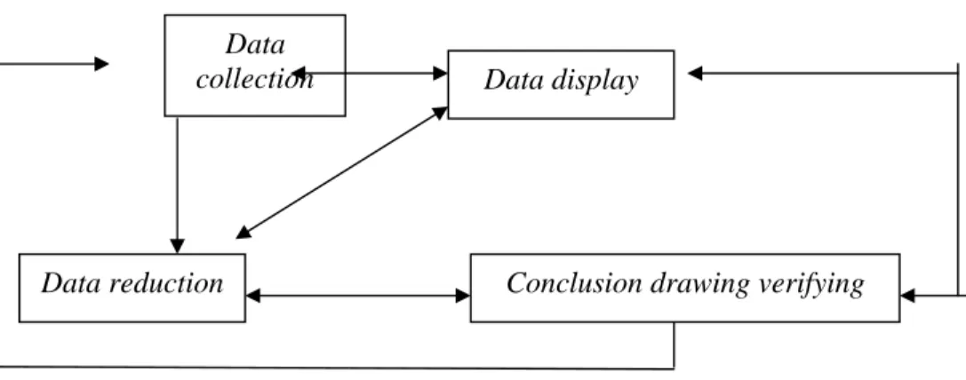 Gambar 1. Model Analisis Interaktif Miles dan Huberman Data 