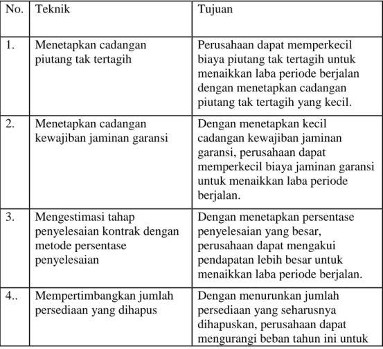 Tabel 2.1 Teknik Manajemen Laba 
