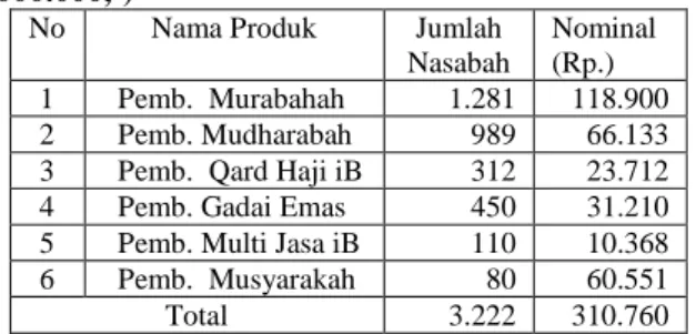 Tabel 1  Produk Pembiayaan Bank Sumsel Babel  Syariah  Cabang  Palembang  Tahun  2012  (  Rp