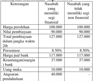Tabel 2 Skema perhitungan margin akad  pembiayaan murabahah  (Rp. 000.000)  Keterangan  Nasabah  yang  memiliki  segi  finansial  Nasabah yang tidak memiliki segi non finansial  Harga perolehan   100.000  100.000  Nilai pembiayaan    90.000   90.000  Total