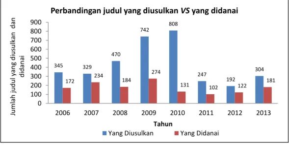 Gambar  2.2  Perbandingan  jumlah  judul  proposal  yang  diajukan  dengan  jumlah  proposal yang didanai selama periode 2006 – 2013 .