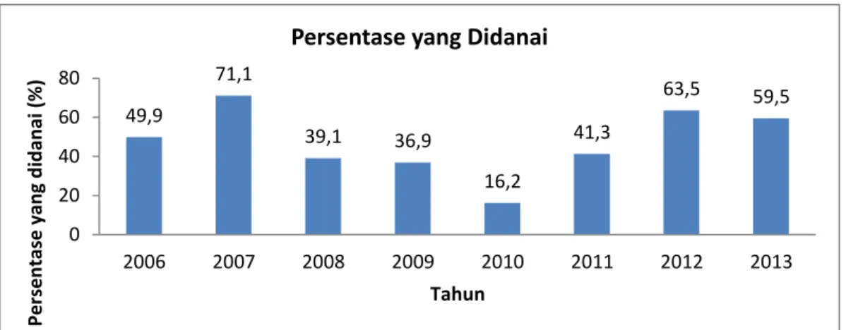 Gambar 2.3   Persentase jumlah proposal yang diterima setiap   tahun Periode 2006-2013