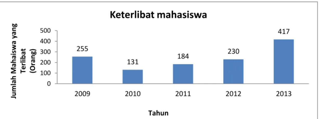 Gambar 2.5. Jumlah mahasiswa yang terlibat dalam penelitian periode 2009 – 2013  2.4.  Potensi yang dimiliki  