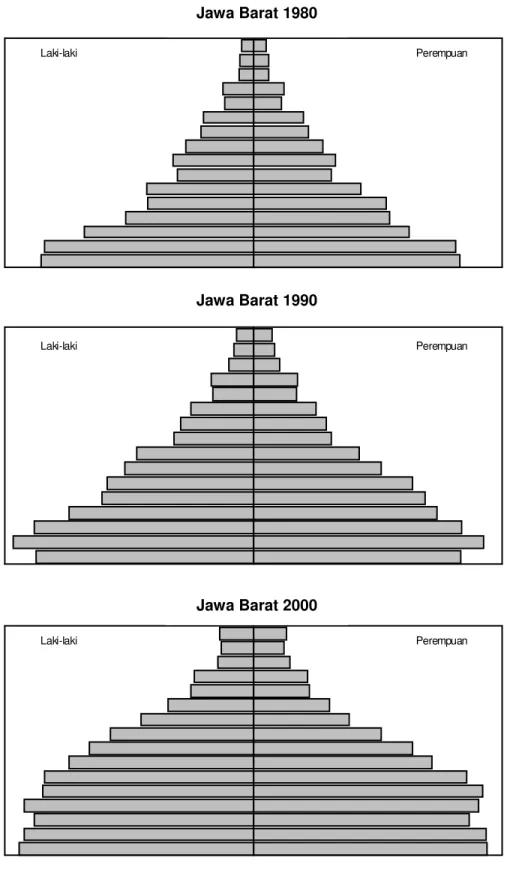 Gambar 4.1. Piramida Penduduk Jawa Barat 1980 - 2000  Laki-laki Perempuan Laki-laki PerempuanLaki-lakiPerempuanJawa Barat 1980 Jawa Barat 1990 Jawa Barat 2000 