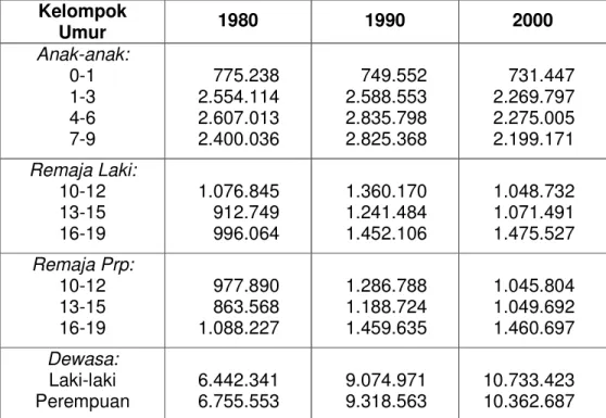 Tabel 4.1. Penduduk Rentan Gizi Jawa Barat 1980, 1990, dan 2000  Kelompok  Umur  1980  1990  2000  Anak-anak:  0-1  1-3  4-6  7-9  775.238 2.554.114 2.607.013 2.400.036  749.552 2.588.553 2.835.798 2.825.368  731.447   2.269.797   2.275.005   2.199.171  Re