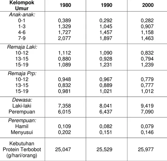 Tabel 4.3. Kebutuhan Protein Terbobot Penduduk Jawa Barat 1980,  1990, dan 2000  Kelompok  Umur  1980  1990  2000  Anak-anak:  0-1  1-3  4-6  7-9  0,389 1,329 1,727 2,077  0,292 1,045 1,457 1,897  0,282 0,907 1,158 1,463  Remaja Laki:  10-12  13-15  15-19 
