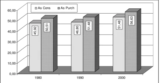 Gambar 4.2.  Kebutuhan Protein untuk Dikonsumsi (As Consumed)  dan Ketersediaan Protein (As Purchased) Penduduk  Jawa Barat 1980, 1990, dan 2000 