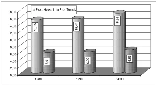 Ilustrasi  pada  Gambar  4.3  memperlihatkan,  kebutuhan  protein  hewani  telah  meningkat  dari  15,15  gram  pada  tahun  1980  menjadi  15,44  gram  tahun 1990, dan 16,99 gram/hari/orang pada tahun 2000