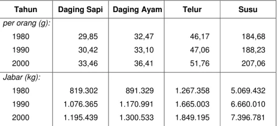 Tabel 4.4. Konversi Kebutuhan Protein Hewani Asal Ternak Terhadap  Produk Peternakan Jawa Barat 1980, 1990, dan 2000 