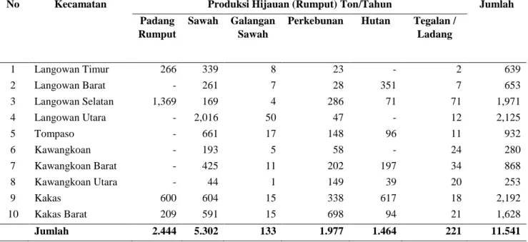 Tabel 1. Potensi ketersediaan Rumput Pakan Sapi setiap Kecamatan di Kawasan  PAKAKAAN 
