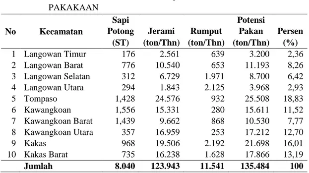 Tabel  3.  Potensi  Ketersediaan  Pakan  Sapi  Per  Kecamatan  di  Kawasan  PAKAKAAN 