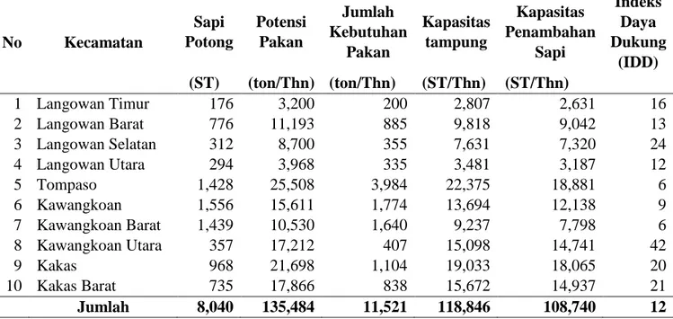 Tabel  4.  Kapasitas  Penambahan  Sapi  dan  Indeks  Daya  Dukung  (IDD)  per  Kecamatan di Kawasan Pakakan 