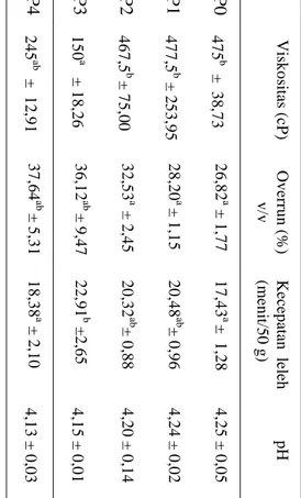 Tabel  1.  Hasil  rata-rata  dari  pengujian  viskositas,  overrun,  Kecepatan  leleh,  dan nilai pH
