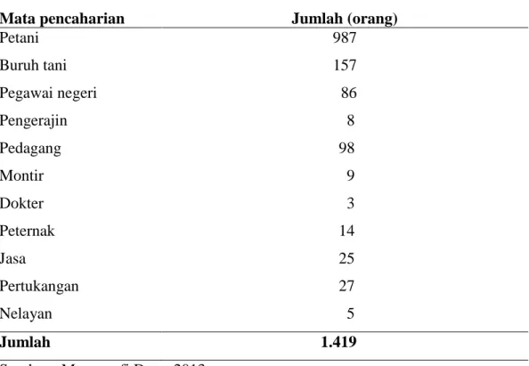 Tabel 5. Jenis dan jumlah mata pencarian di Desa Braja Harjosari 