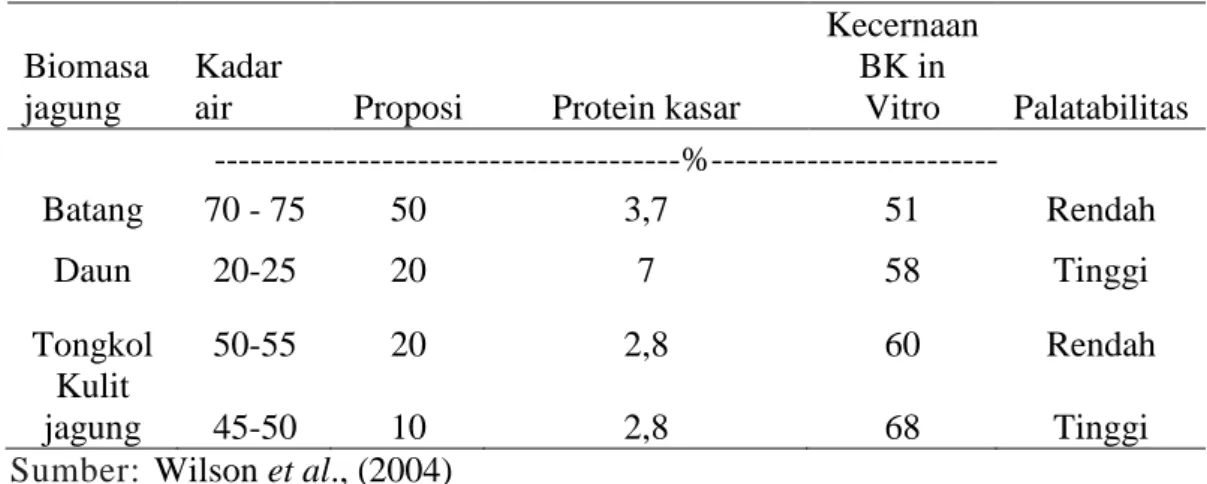Tabel 8. Proporsi limbah tanaman jagung dan nilai nutrisinya 