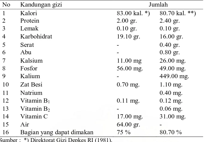 Tabel 2. Kandungan gizi umbi kentang dalam 100 gram bahan  