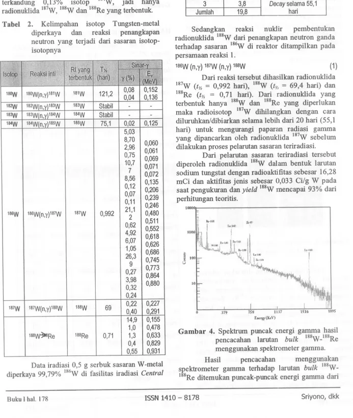 Tabel 3. Data iradiasi sasaran W-metal diperkaya 99,79% 186W di 178eactor G.A.