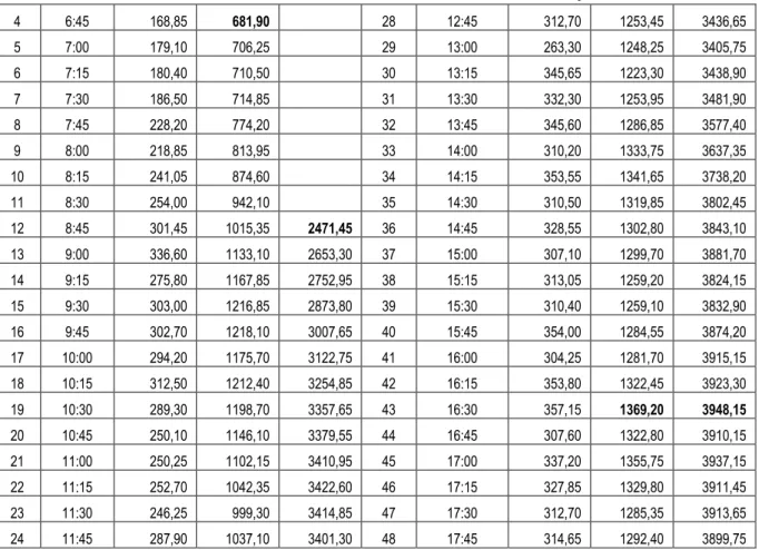 Tabel 3.Komposisi arus lalulintas interval 3 jam puncak 