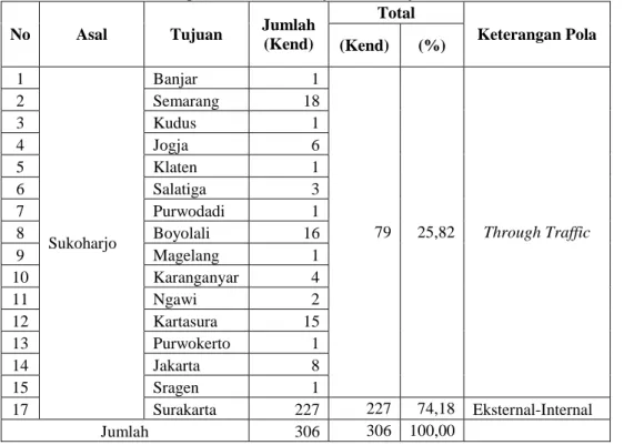 Tabel 5 : Kendaraan mobil pribadi asal Wonogiri (selama 3 jam) 