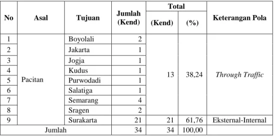 Tabel 6 : Kendaraan mobil pribadi asal Pacitan (selama 3 jam) 