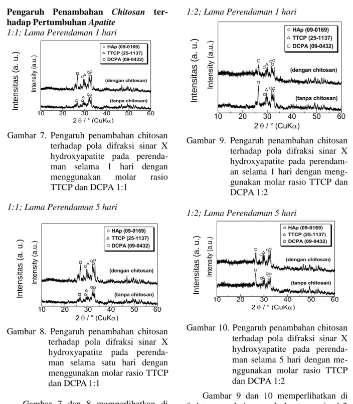 Gambar  7.  Pengaruh  penambahan  chitosan  terhadap  pola  difraksi  sinar  X  hydroxyapatite  pada  perenda-  man  selama  1  hari  dengan  menggunakan  molar  rasio  TTCP dan DCPA 1:1 