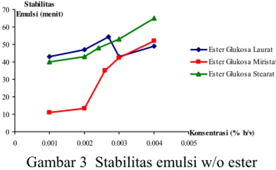 Gambar 3  Stabilitas emulsi w/o ester  glukosa. 