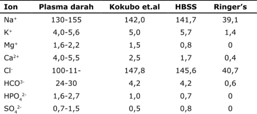 Tabel 1. Perbandingan Konsentrasi Ion SBF dan Plasma Darah 15,16