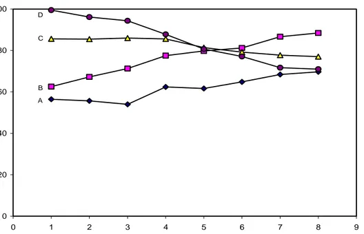 Gambar 2 . Pengaruh    pencucian     dengan     variasi   kadar   NaOCl    terhadap    yield  molibdenum    pada     Generator    99 Mo/ 99m Tc  berbasiz   PZC   (A = dengan  NaOCl 0,05 % , B = dengan NaOCl 0,1 %, C =  dengan NaOCl 0,5 %) , D =  dengan NaO