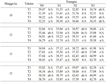 Tabel 2. Rataan interaksi tinggi tanaman 10, 12, 13 dan 15 MST. 