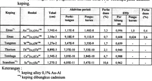 Tabel Hasil perhitungan dan pengukuran aktivitas serta FPD beberapa  jenis  detektor