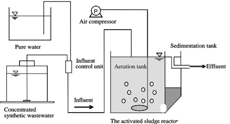 Gambar 1.  Peralatan penelitian bioreaktor PACT  
