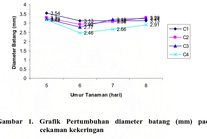 Gambar 1. Grafik Pertumbuhan diameter batang (mm) pada cekaman kekeringan 