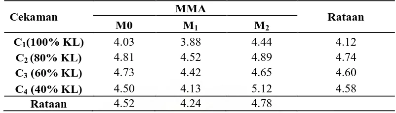 Tabel 2. Rataan kadar unsur hara N pada perlakuan MMA dan cekaman kekeringan    MMA   