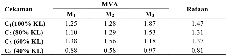 Tabel 3. Rataan kadar unsur hara P pada perlakuan MMA dan cekaman kekeringan  