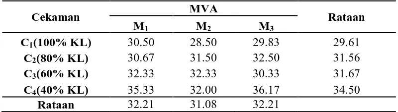 Tabel 5. Rataan umur berbunga (hari) pada perlakuan cekaman kekeringan dan MVA  