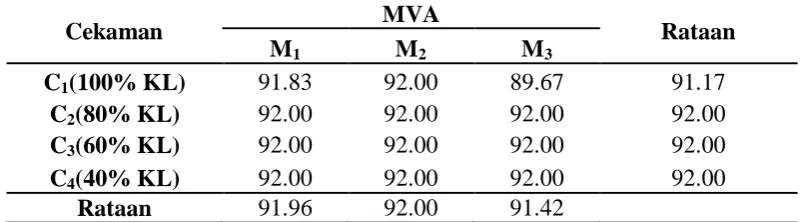 Tabel 6. Rataan umur panen (hari) pada perlakuan cekaman kekeringan dan MVA   